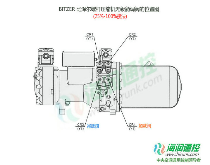 BITZER比泽尔螺杆压缩机无级能量调节阀接线位置图（25%-100%）