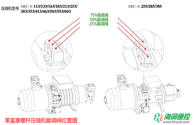 RefComp莱富康螺杆压缩机能量调节阀位置图