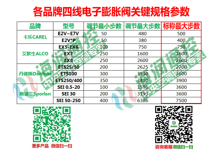 丹佛斯，艾默生，卡乐，斯波兰空调电子膨胀阀最大步数-电子膨胀阀控制器参数设置